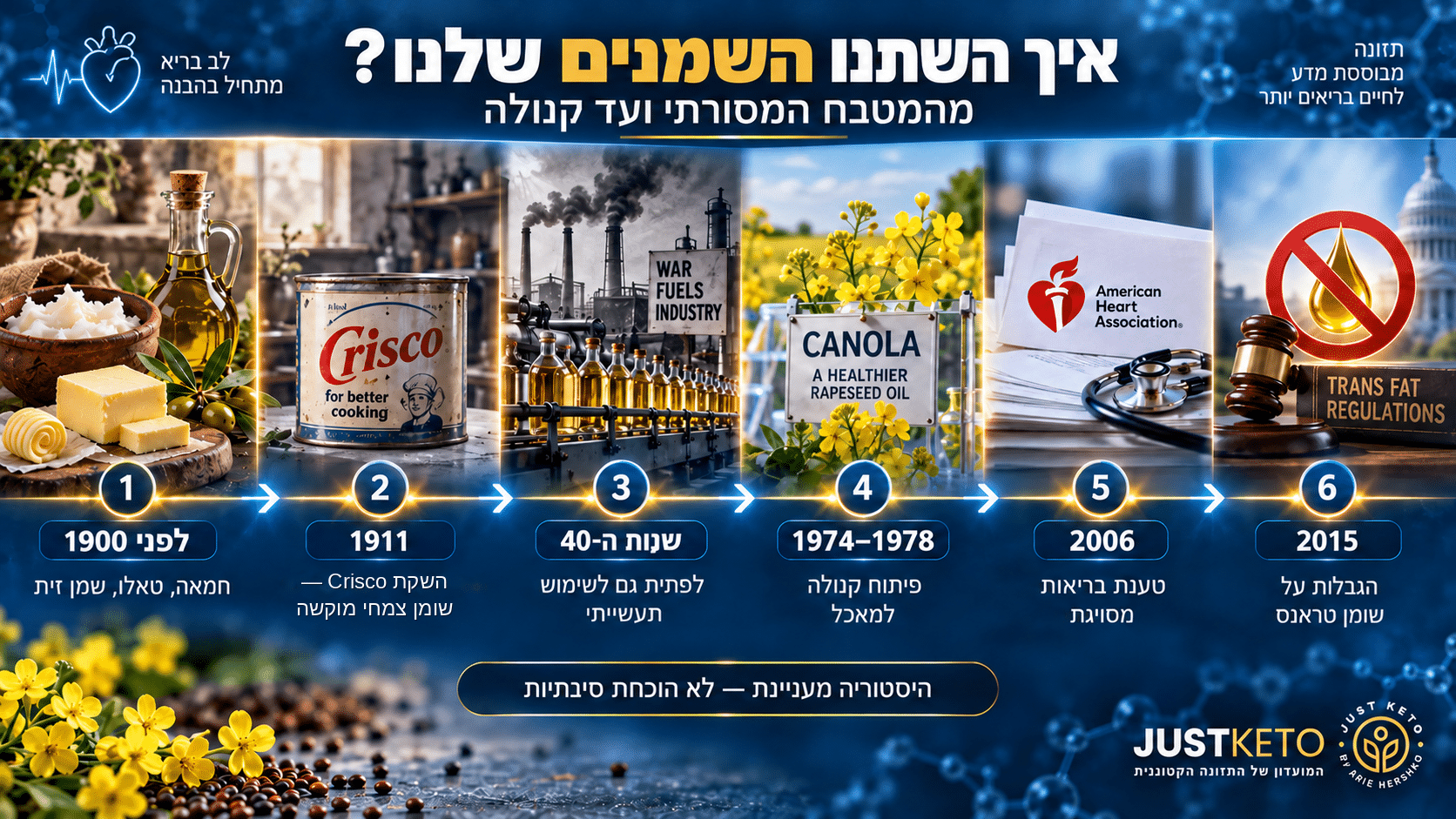 ציר זמן היסטורי של שמני בישול מ-1900 עד 2015, כולל Crisco, פיתוח קנולה ורגולציית שומן טראנס