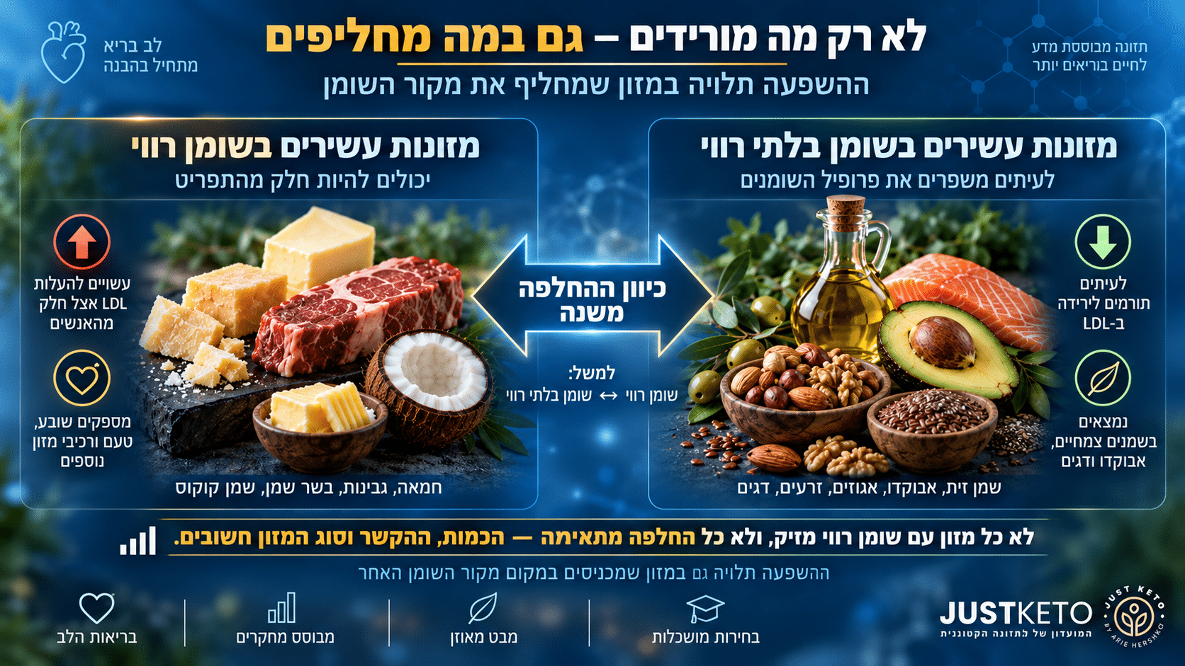 החלפת מקורות שומן תלויה בהרכב התפריט ובמטרת השינוי