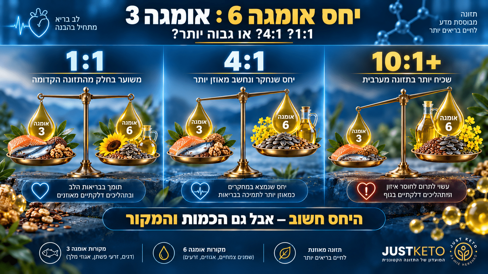 המחשה של היחסים 1:1, 4:1 ו-10:1 ומעלה בין אומגה 6 לאומגה 3 בתזונה